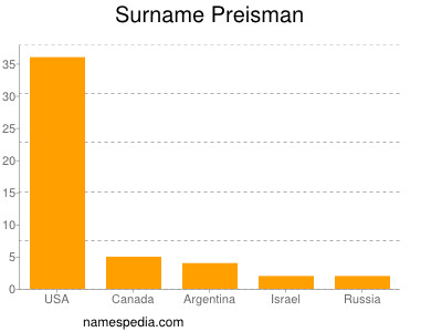 Familiennamen Preisman
