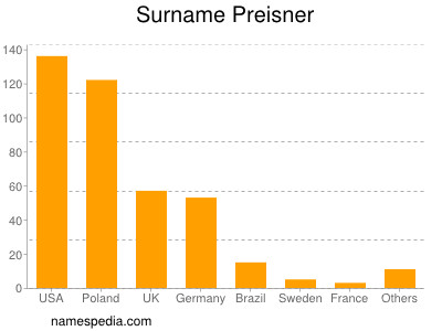 Familiennamen Preisner