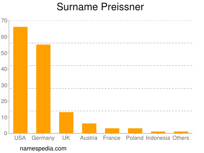 Surname Preissner