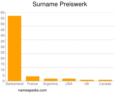 Surname Preiswerk