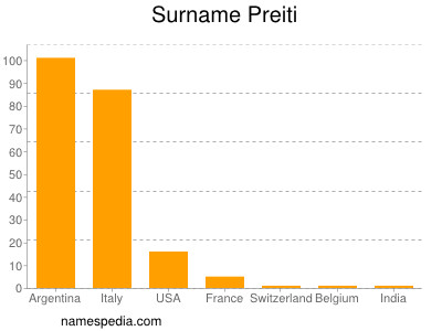 Familiennamen Preiti