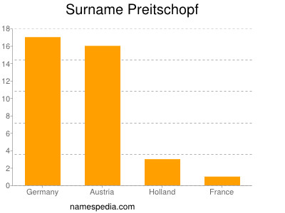 Familiennamen Preitschopf