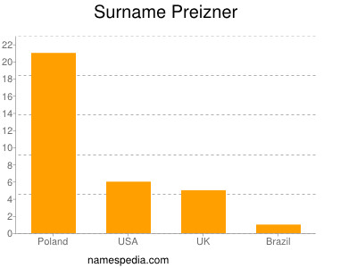 Familiennamen Preizner