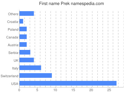 Vornamen Prek