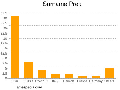 Familiennamen Prek