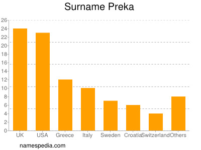 Familiennamen Preka