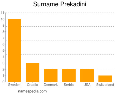 Surname Prekadini