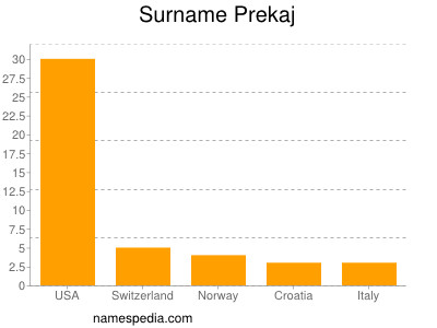 Surname Prekaj