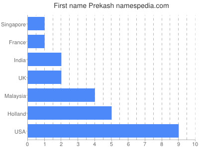 Vornamen Prekash