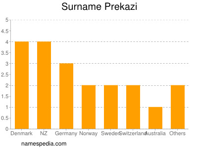 Surname Prekazi