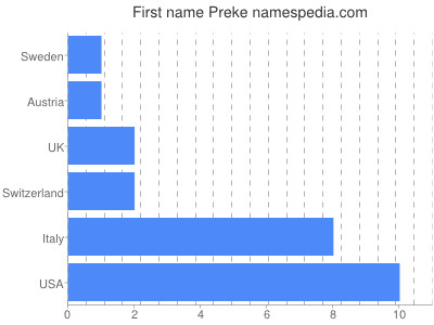 Vornamen Preke