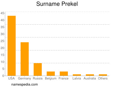 Surname Prekel