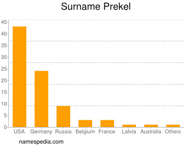 nom Prekel