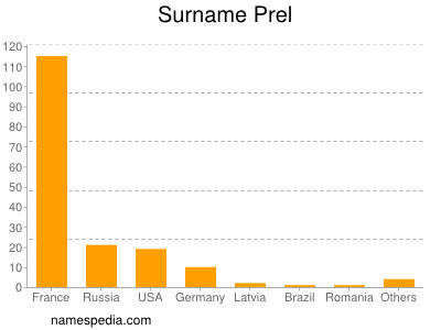 Familiennamen Prel