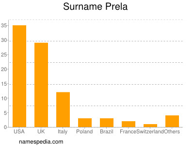 Familiennamen Prela