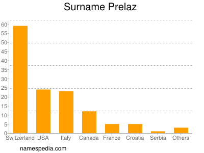 Surname Prelaz