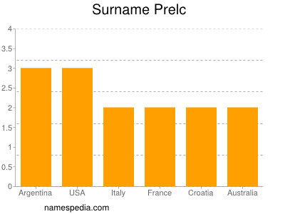 Familiennamen Prelc