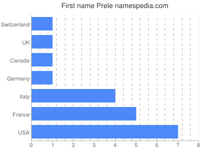 Given name Prele