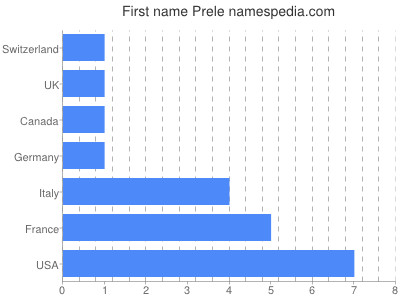 prenom Prele