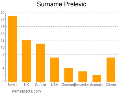 Familiennamen Prelevic