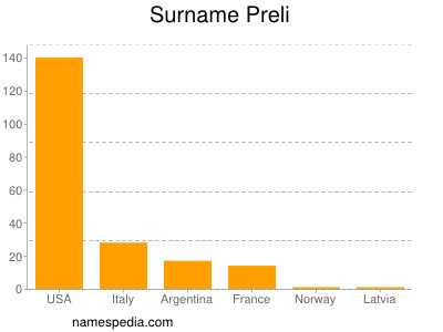 Surname Preli