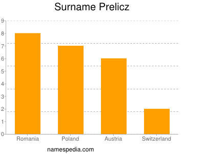 Familiennamen Prelicz