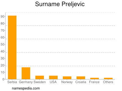 Familiennamen Preljevic