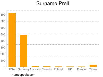 Familiennamen Prell