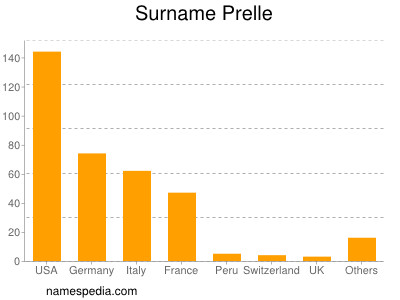 Familiennamen Prelle