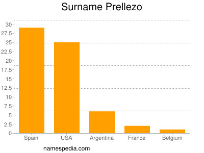 Surname Prellezo