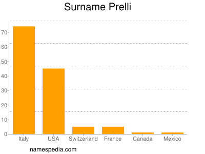 Familiennamen Prelli