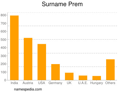 Familiennamen Prem