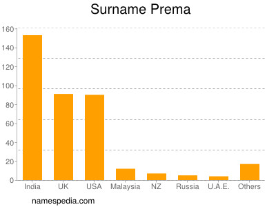 Familiennamen Prema