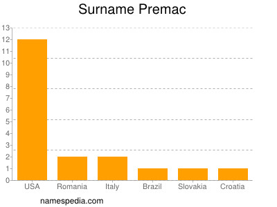Surname Premac