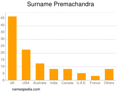 Familiennamen Premachandra