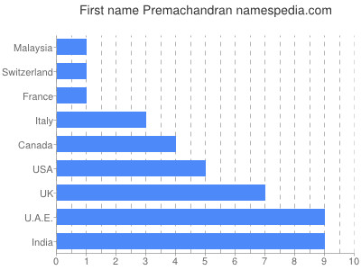 Vornamen Premachandran