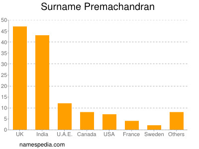 Familiennamen Premachandran
