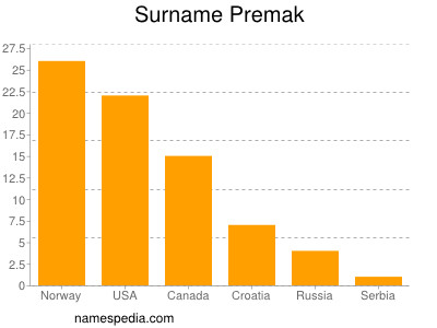 Familiennamen Premak