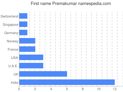 Vornamen Premakumar