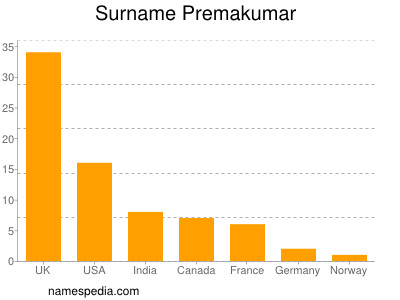 nom Premakumar