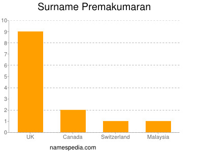Familiennamen Premakumaran