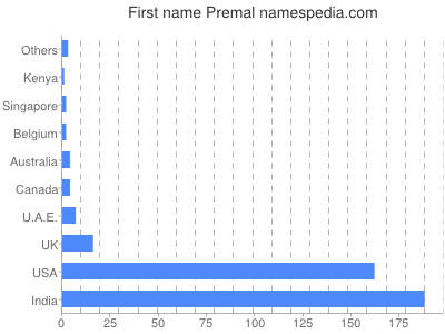 Vornamen Premal