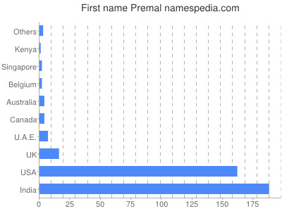 prenom Premal