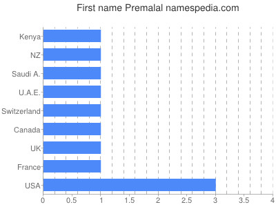 Given name Premalal
