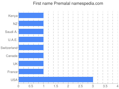 prenom Premalal