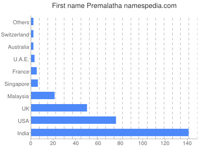 Vornamen Premalatha