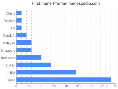 Vornamen Preman