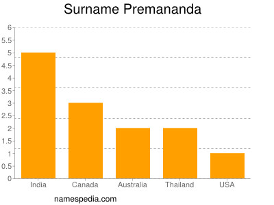 Familiennamen Premananda