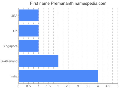 prenom Premananth