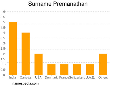 Familiennamen Premanathan